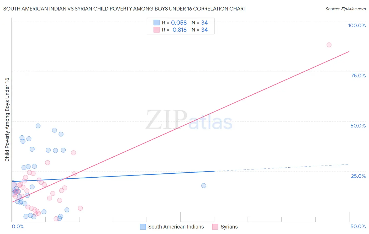 South American Indian vs Syrian Child Poverty Among Boys Under 16