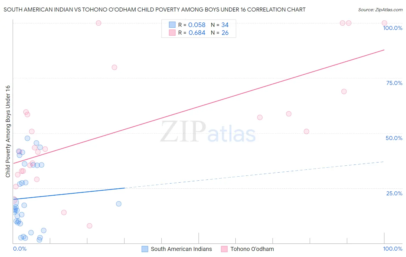South American Indian vs Tohono O'odham Child Poverty Among Boys Under 16