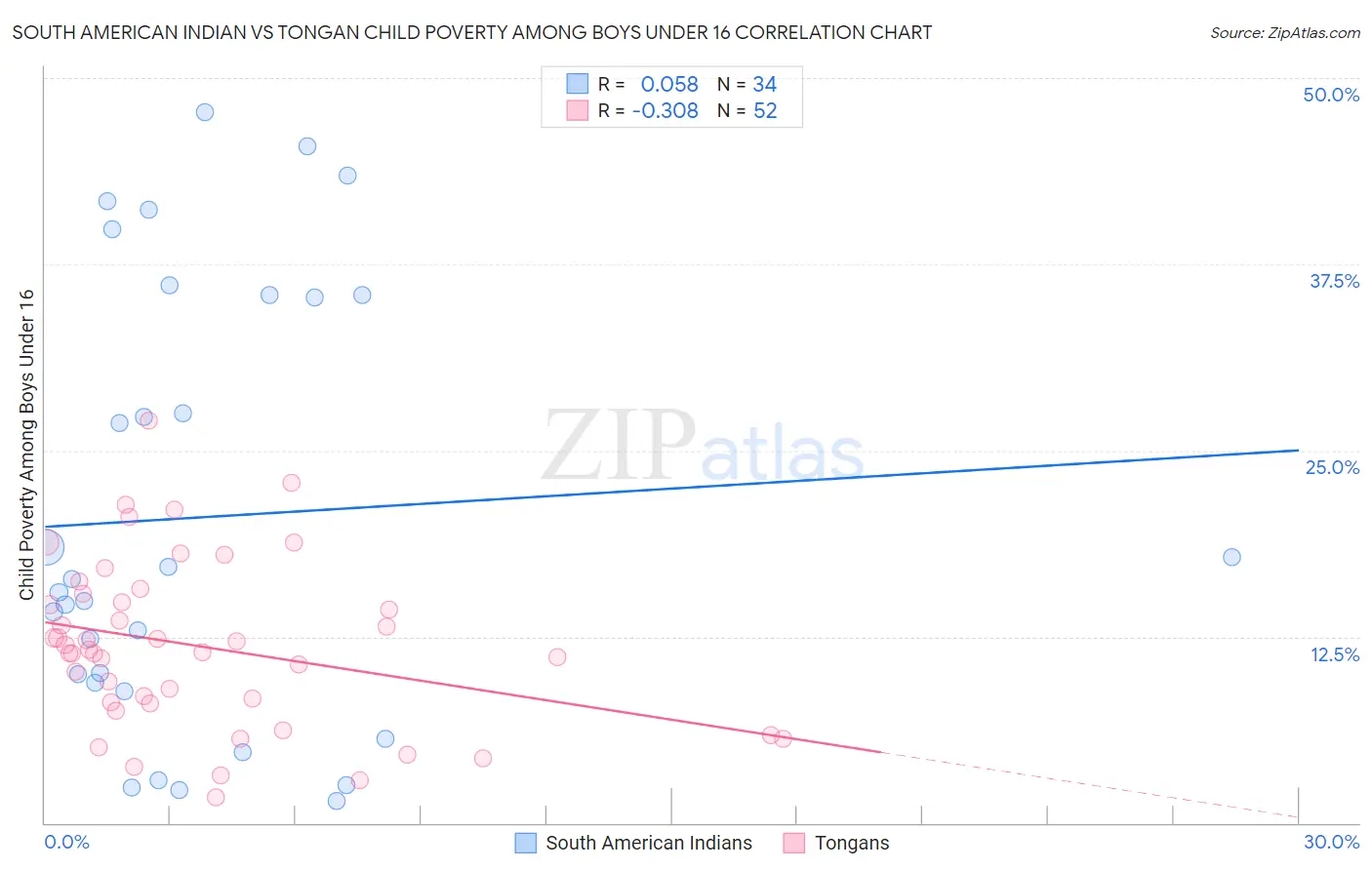 South American Indian vs Tongan Child Poverty Among Boys Under 16