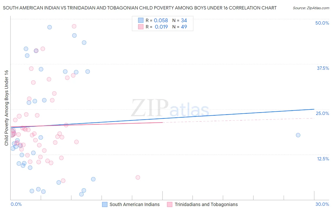 South American Indian vs Trinidadian and Tobagonian Child Poverty Among Boys Under 16