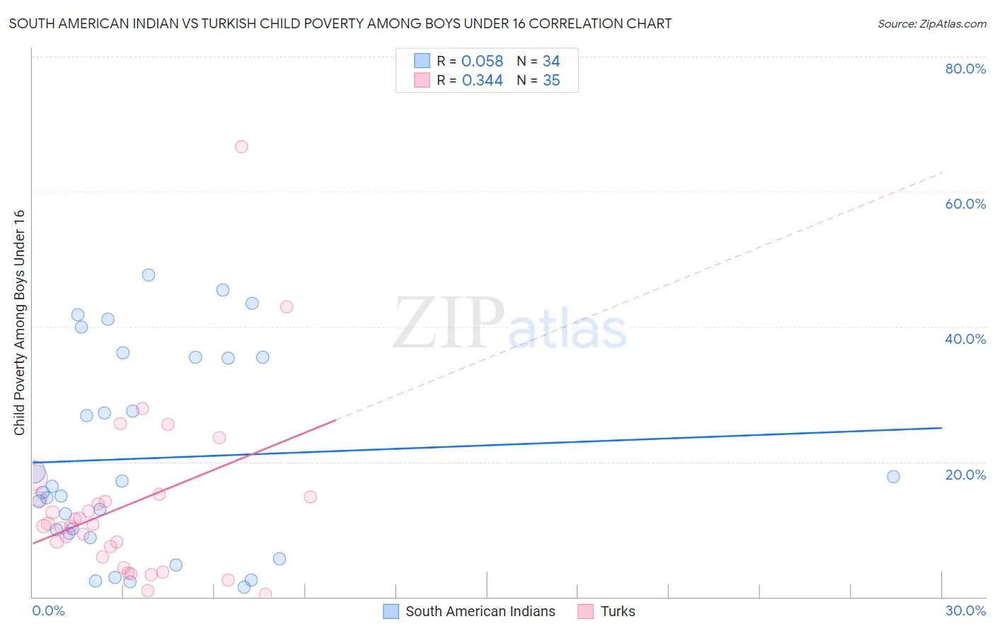 South American Indian vs Turkish Child Poverty Among Boys Under 16