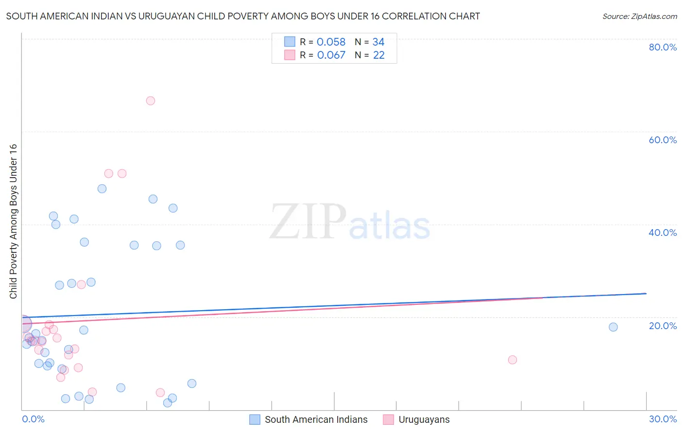 South American Indian vs Uruguayan Child Poverty Among Boys Under 16