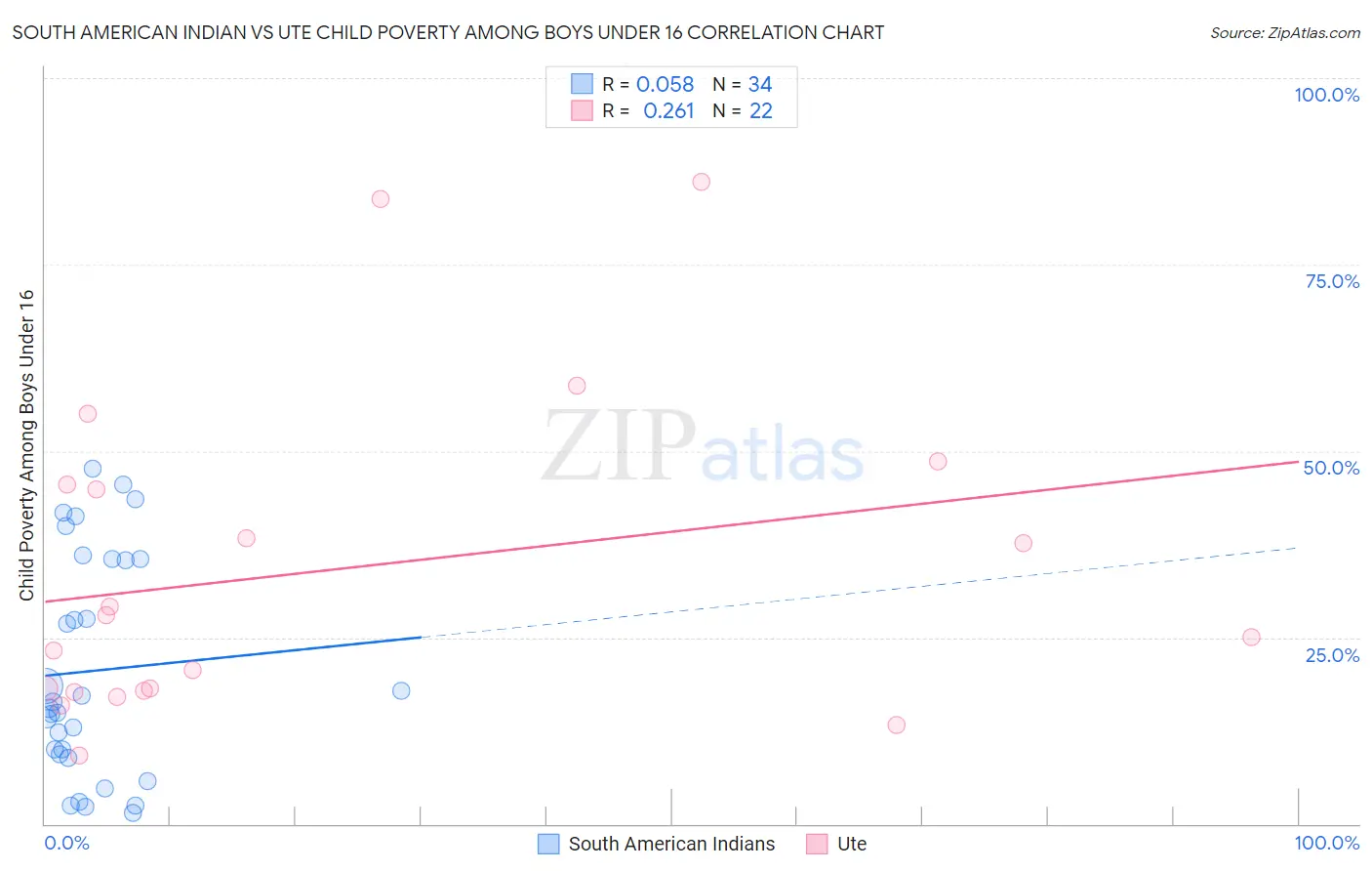 South American Indian vs Ute Child Poverty Among Boys Under 16