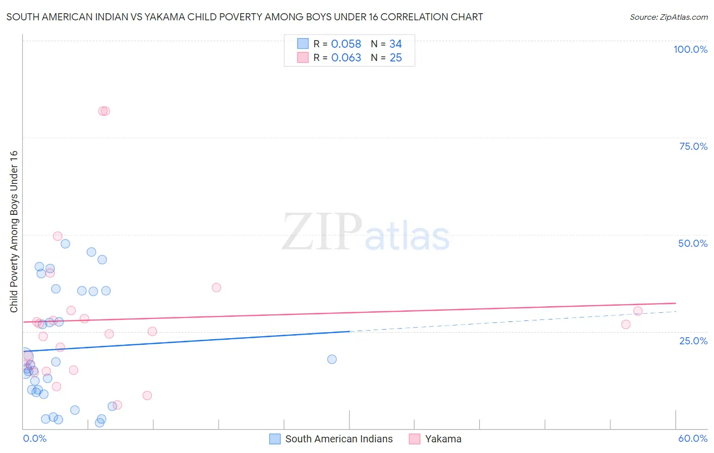 South American Indian vs Yakama Child Poverty Among Boys Under 16