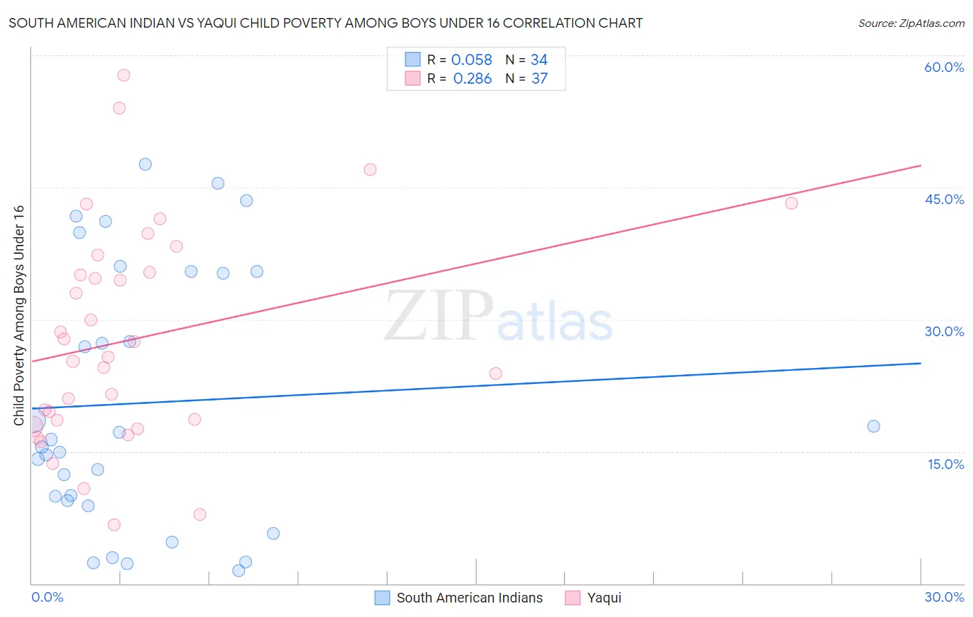 South American Indian vs Yaqui Child Poverty Among Boys Under 16