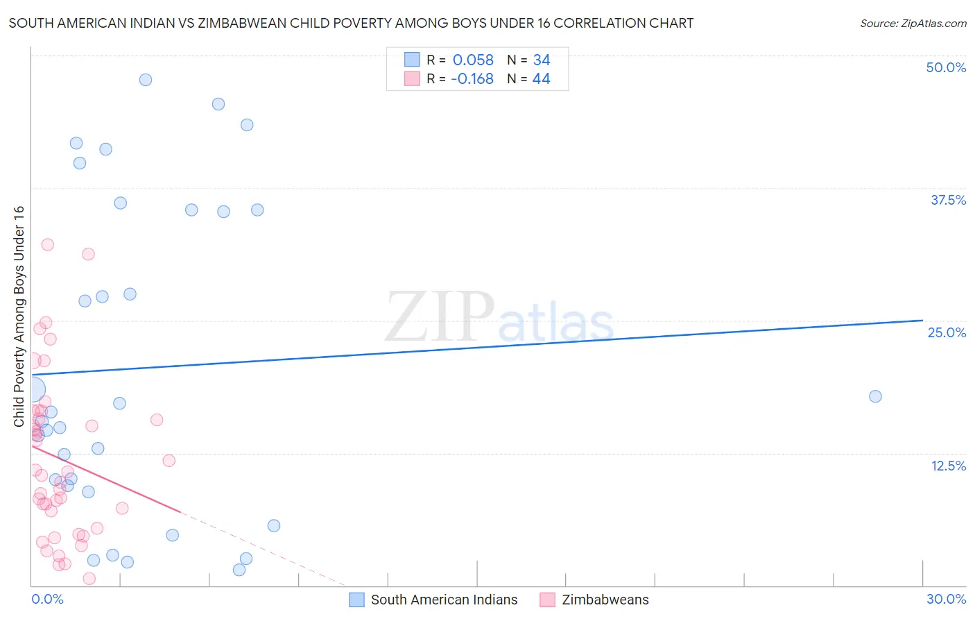 South American Indian vs Zimbabwean Child Poverty Among Boys Under 16