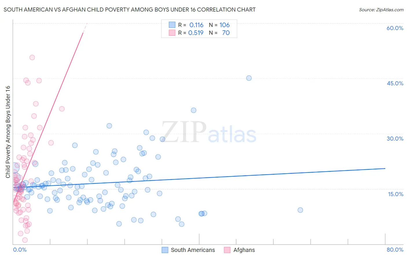 South American vs Afghan Child Poverty Among Boys Under 16
