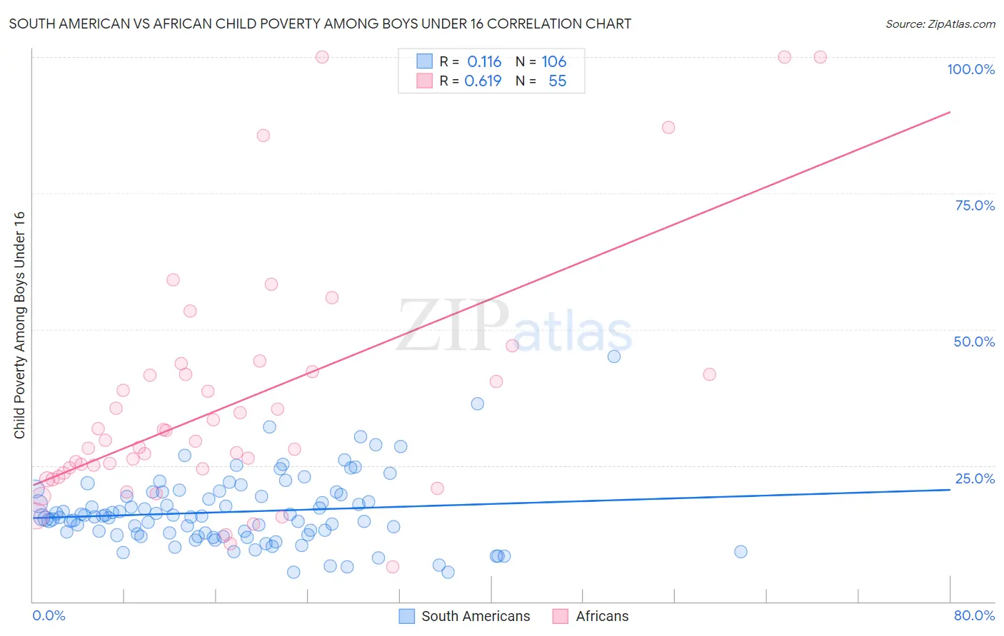 South American vs African Child Poverty Among Boys Under 16