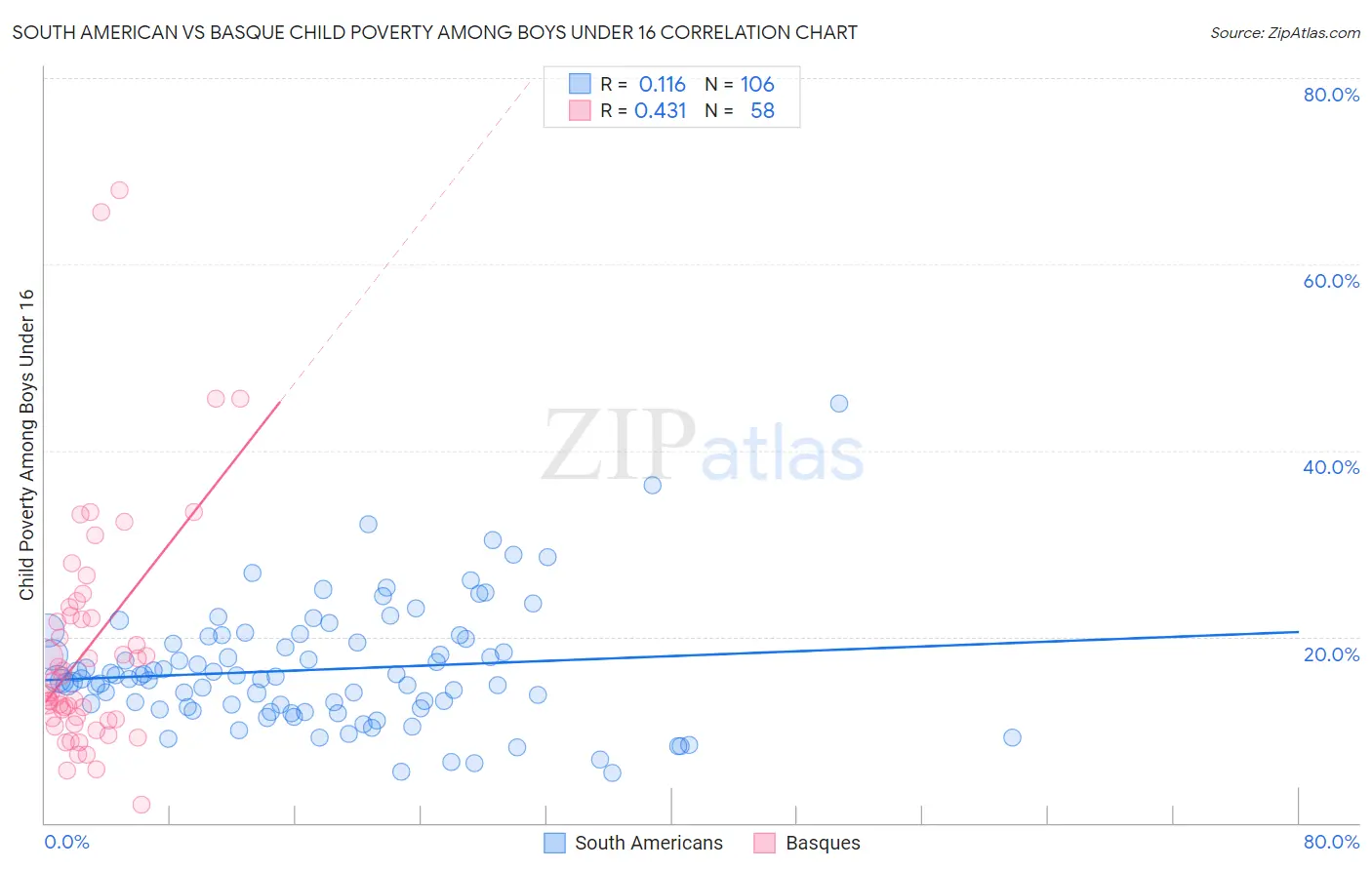 South American vs Basque Child Poverty Among Boys Under 16