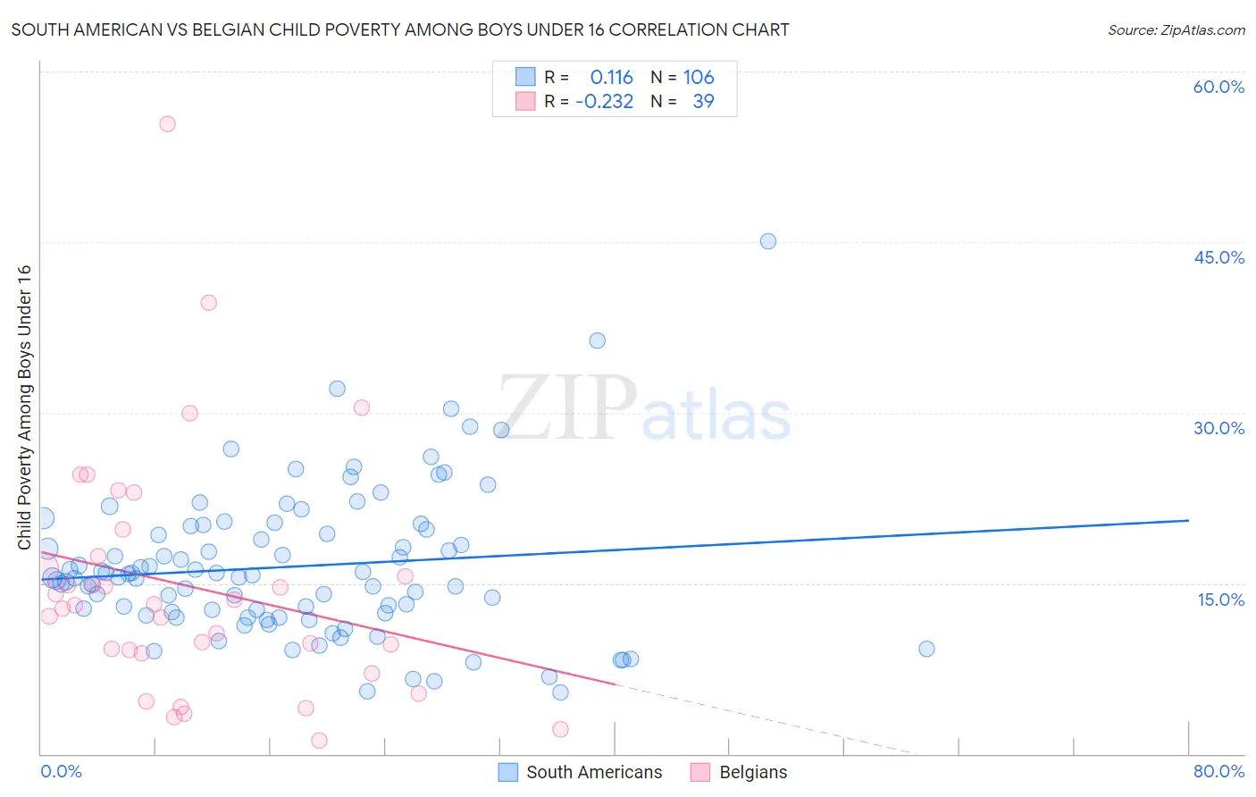 South American vs Belgian Child Poverty Among Boys Under 16