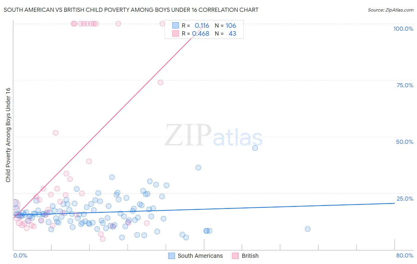 South American vs British Child Poverty Among Boys Under 16