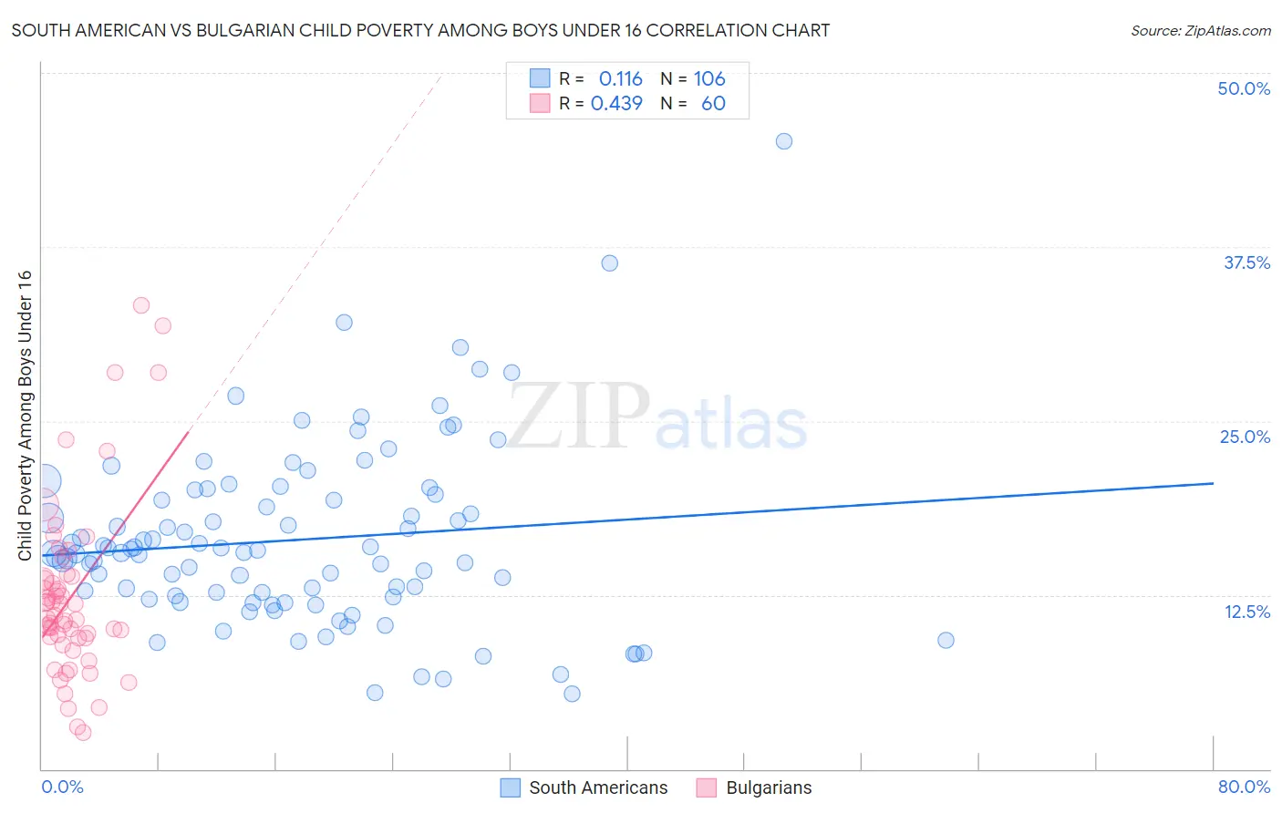 South American vs Bulgarian Child Poverty Among Boys Under 16