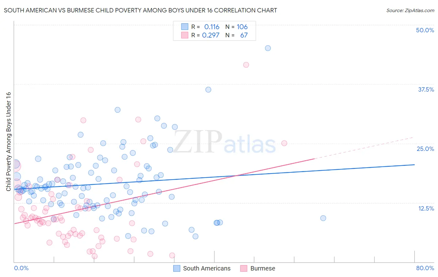 South American vs Burmese Child Poverty Among Boys Under 16