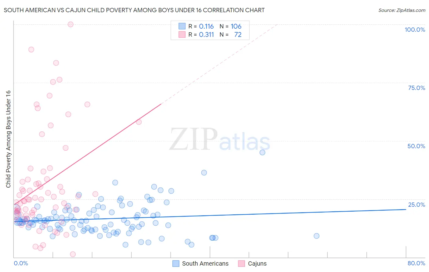 South American vs Cajun Child Poverty Among Boys Under 16