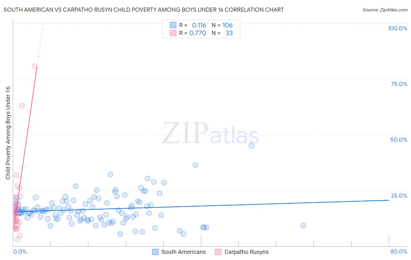 South American vs Carpatho Rusyn Child Poverty Among Boys Under 16