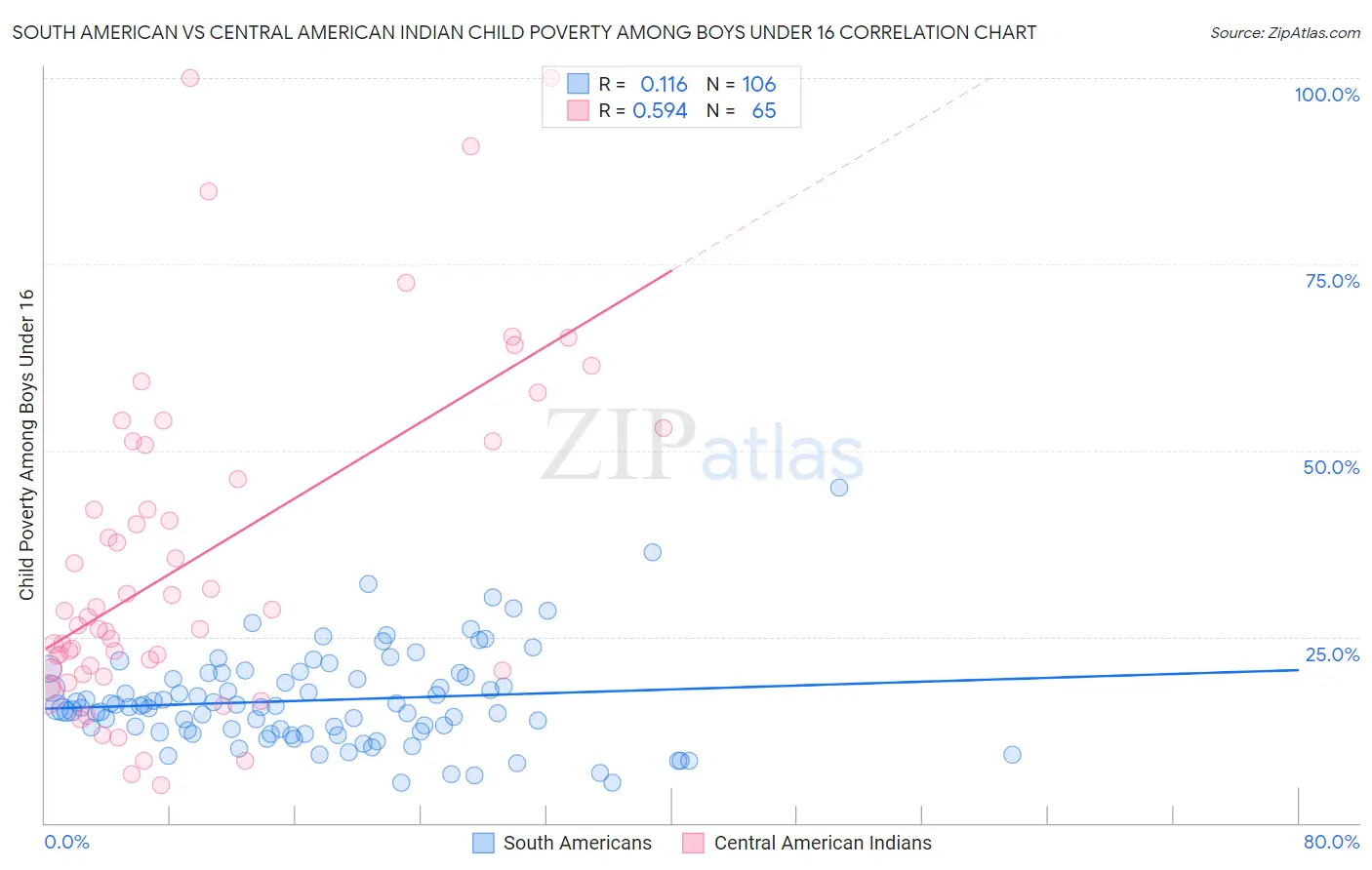 South American vs Central American Indian Child Poverty Among Boys Under 16