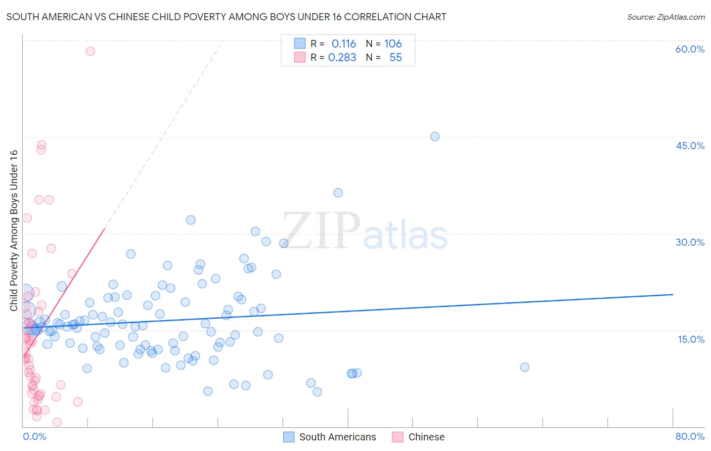 South American vs Chinese Child Poverty Among Boys Under 16