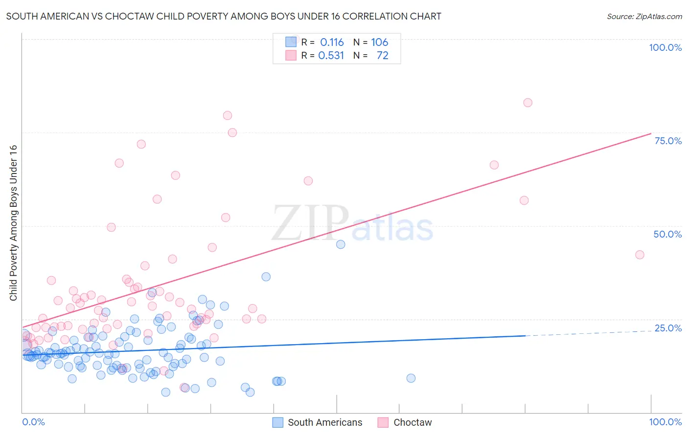 South American vs Choctaw Child Poverty Among Boys Under 16