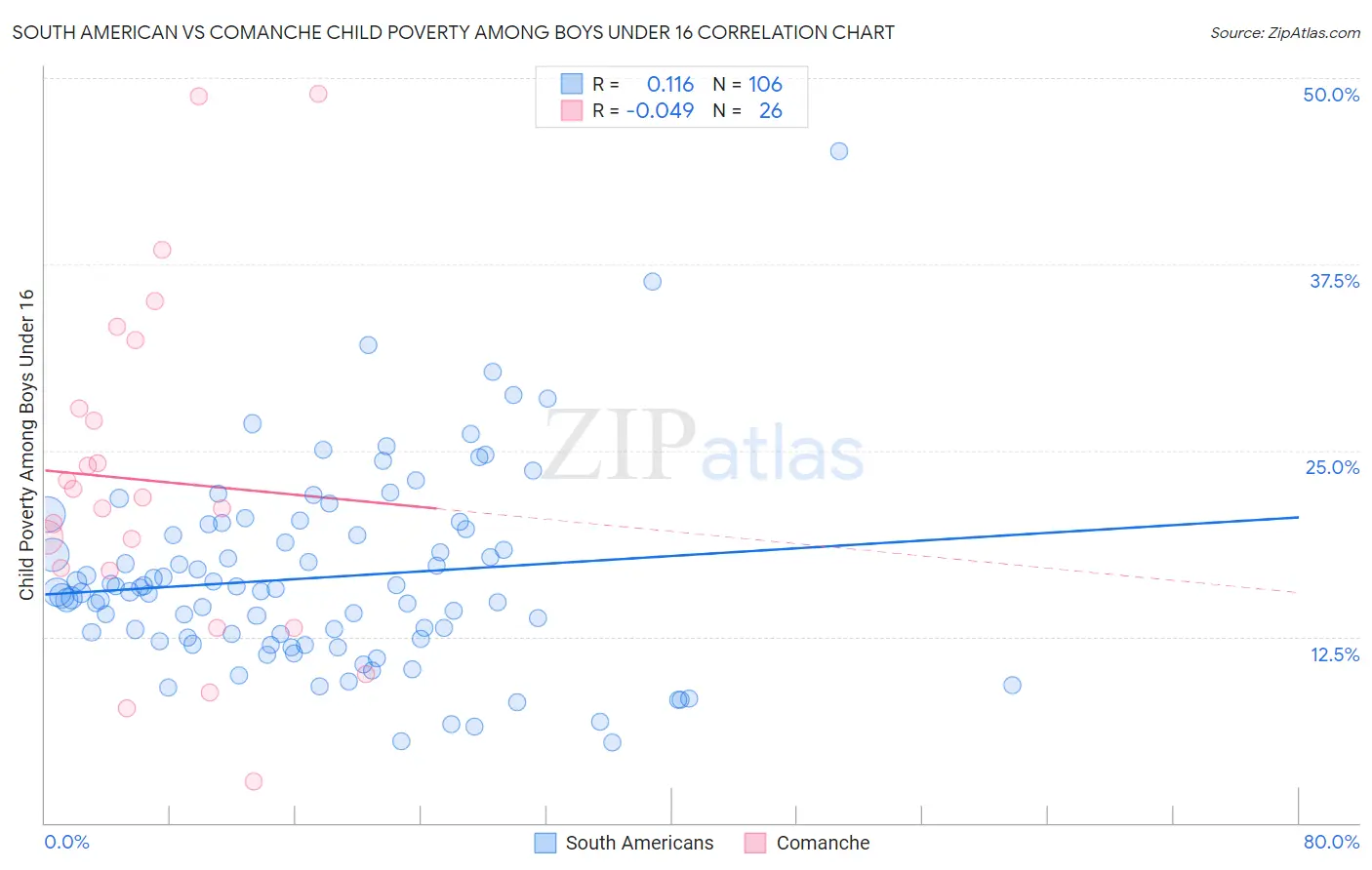 South American vs Comanche Child Poverty Among Boys Under 16