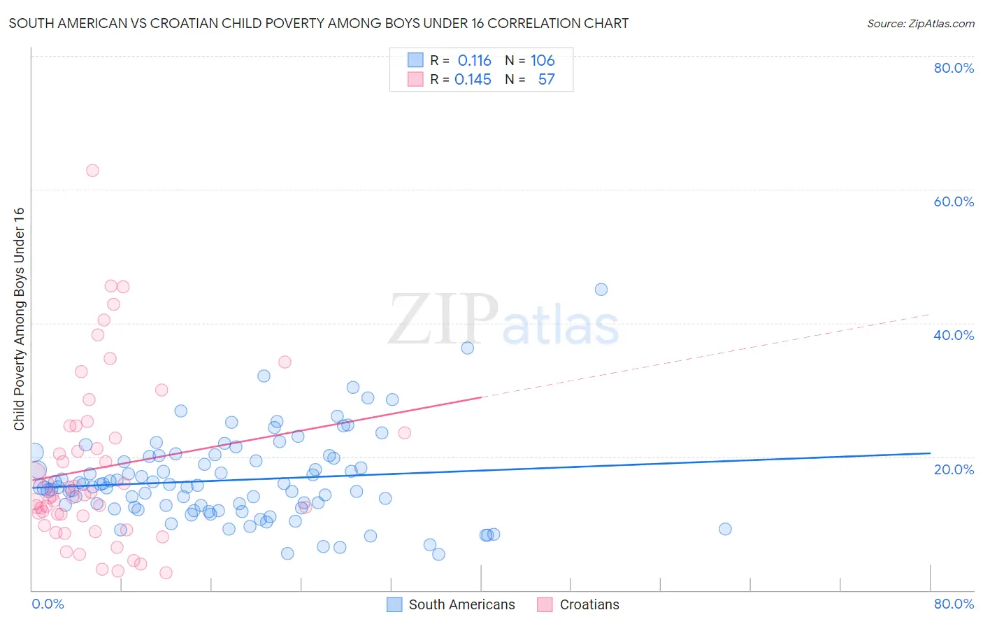 South American vs Croatian Child Poverty Among Boys Under 16