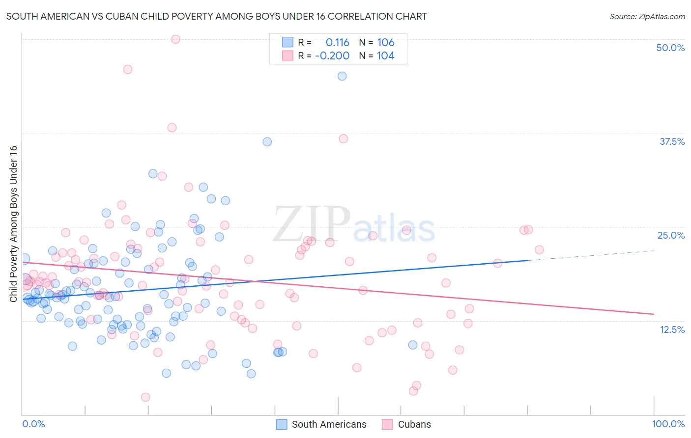 South American vs Cuban Child Poverty Among Boys Under 16