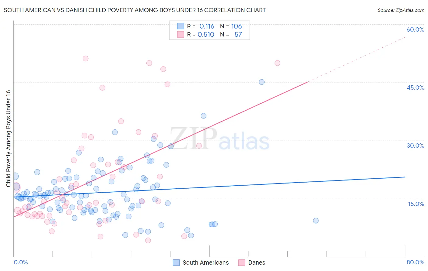South American vs Danish Child Poverty Among Boys Under 16