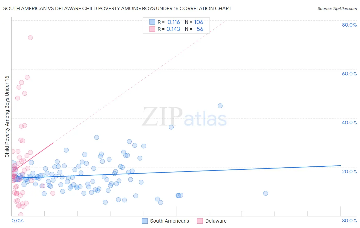 South American vs Delaware Child Poverty Among Boys Under 16