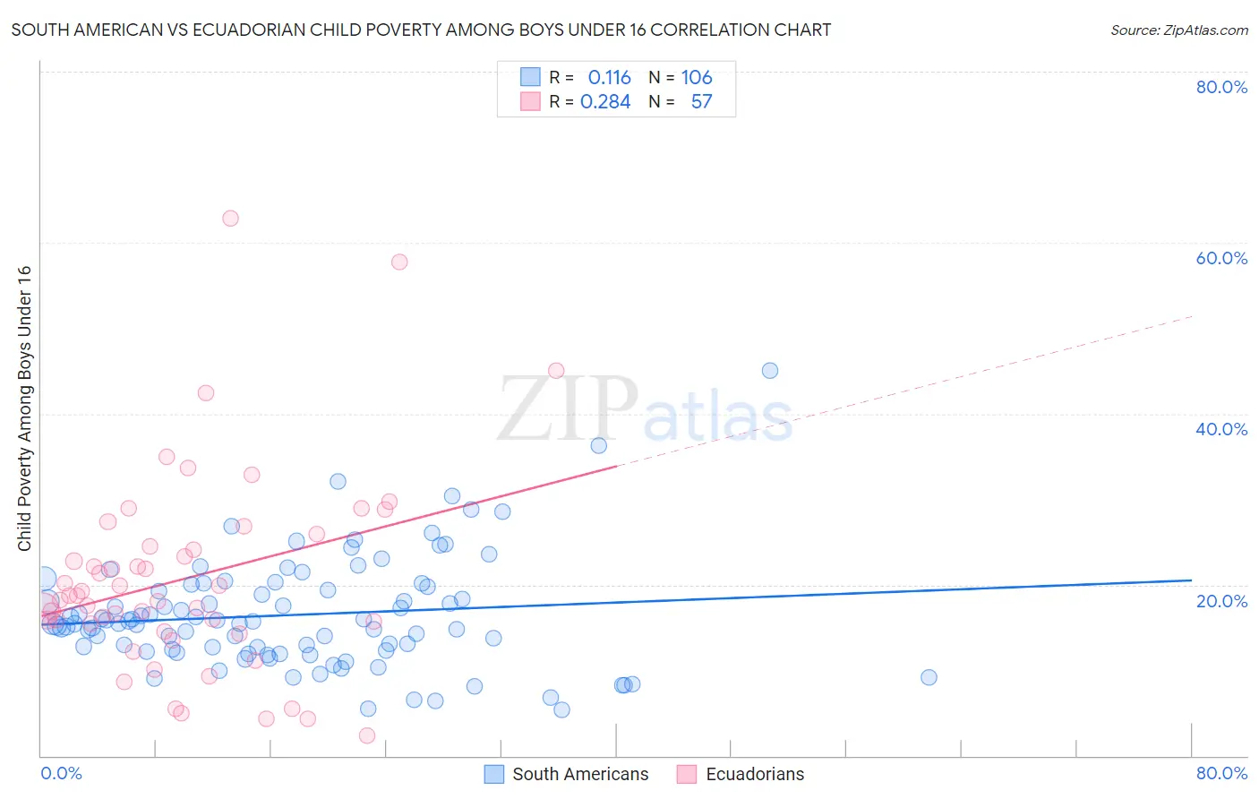 South American vs Ecuadorian Child Poverty Among Boys Under 16