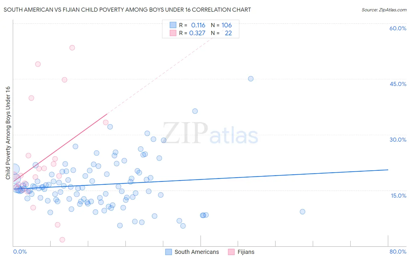 South American vs Fijian Child Poverty Among Boys Under 16