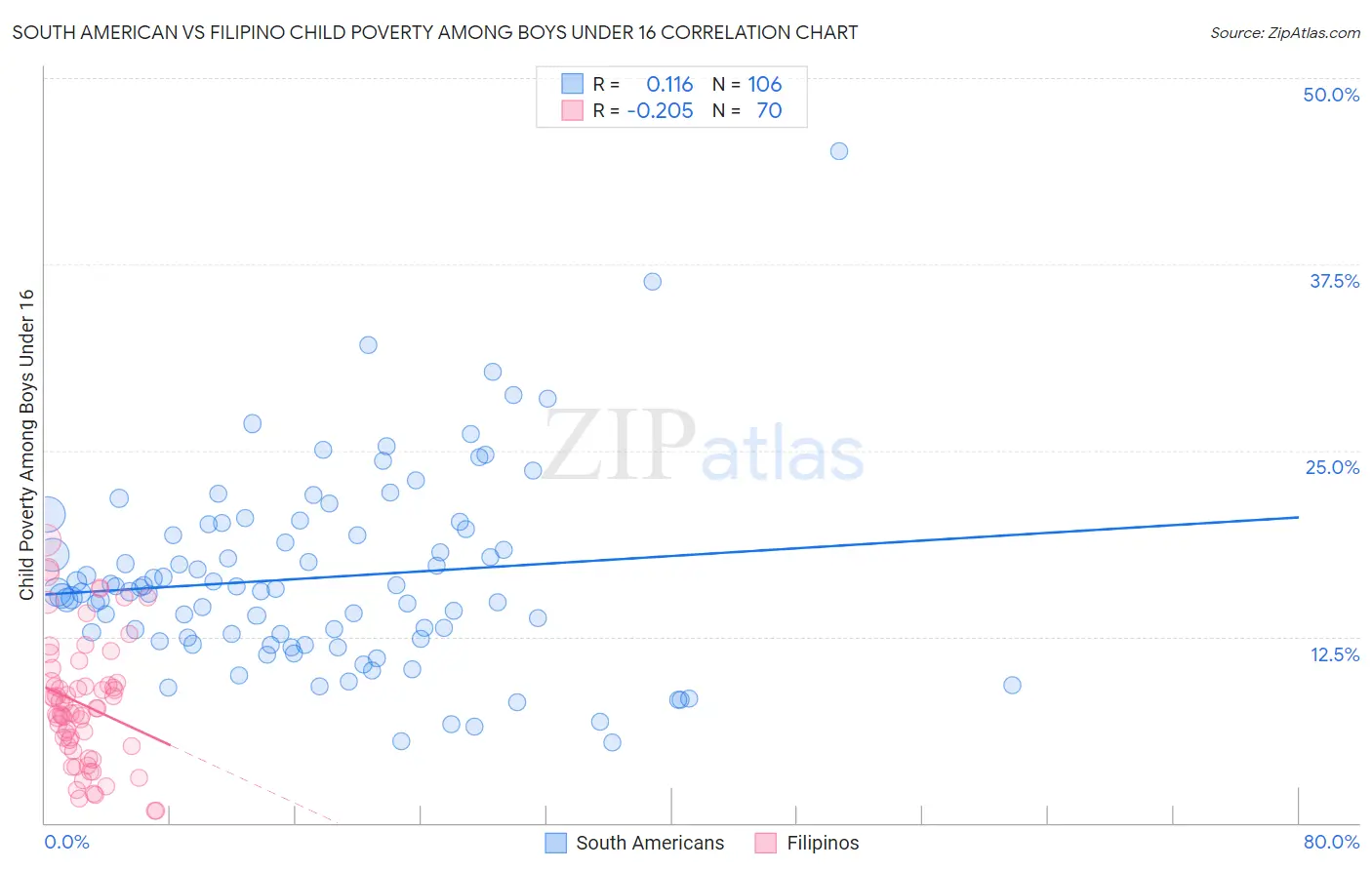 South American vs Filipino Child Poverty Among Boys Under 16