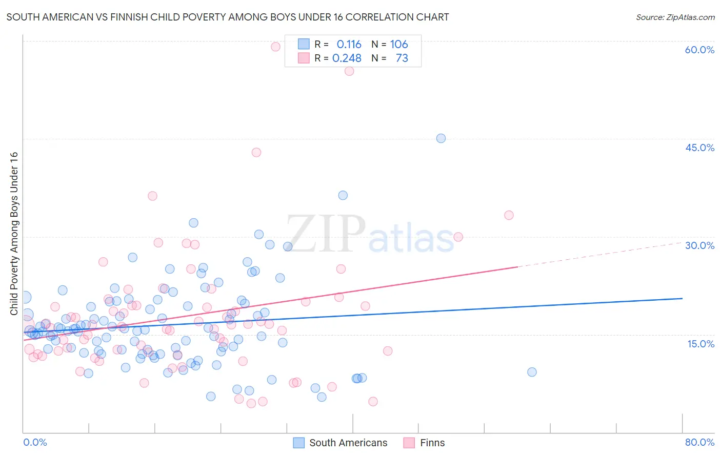 South American vs Finnish Child Poverty Among Boys Under 16