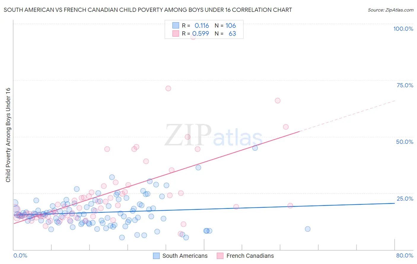 South American vs French Canadian Child Poverty Among Boys Under 16