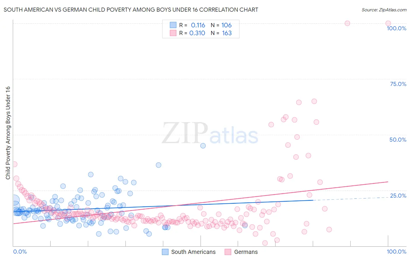 South American vs German Child Poverty Among Boys Under 16