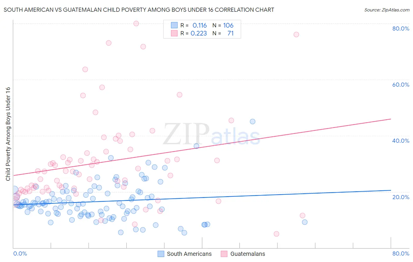 South American vs Guatemalan Child Poverty Among Boys Under 16
