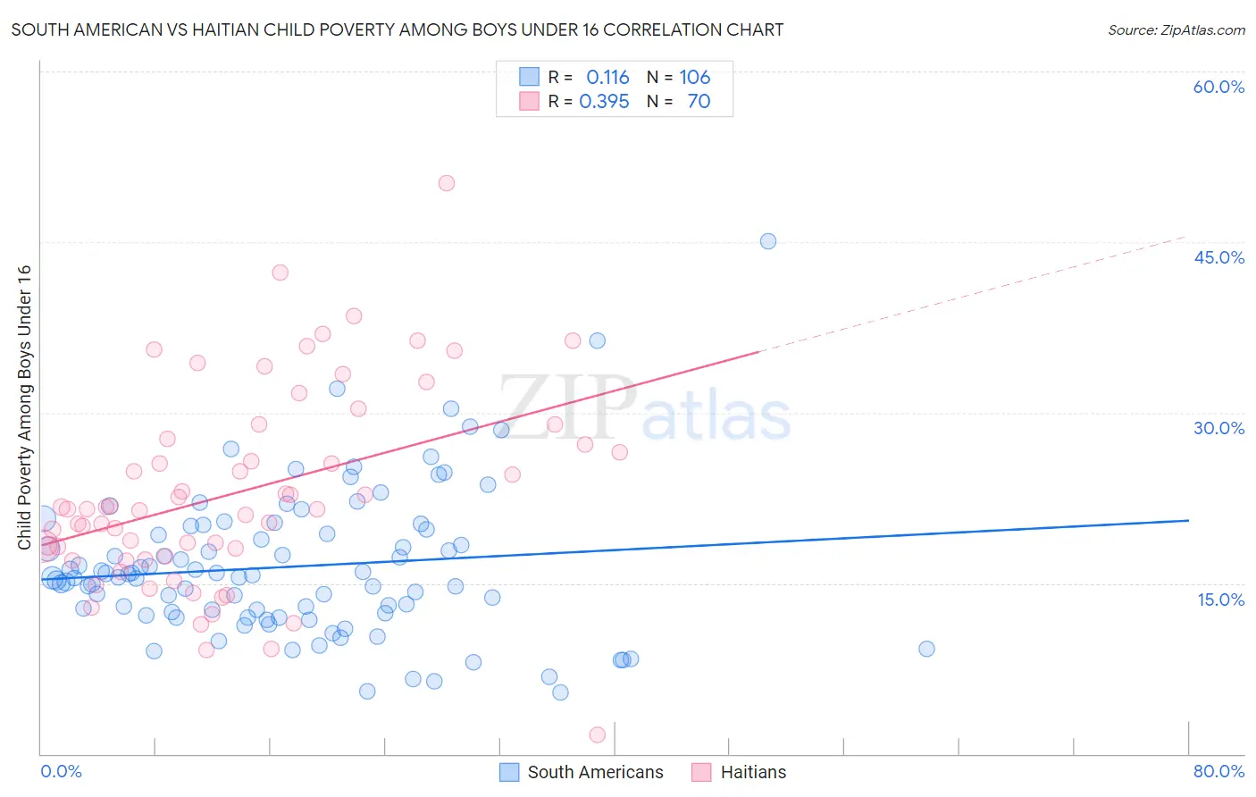 South American vs Haitian Child Poverty Among Boys Under 16