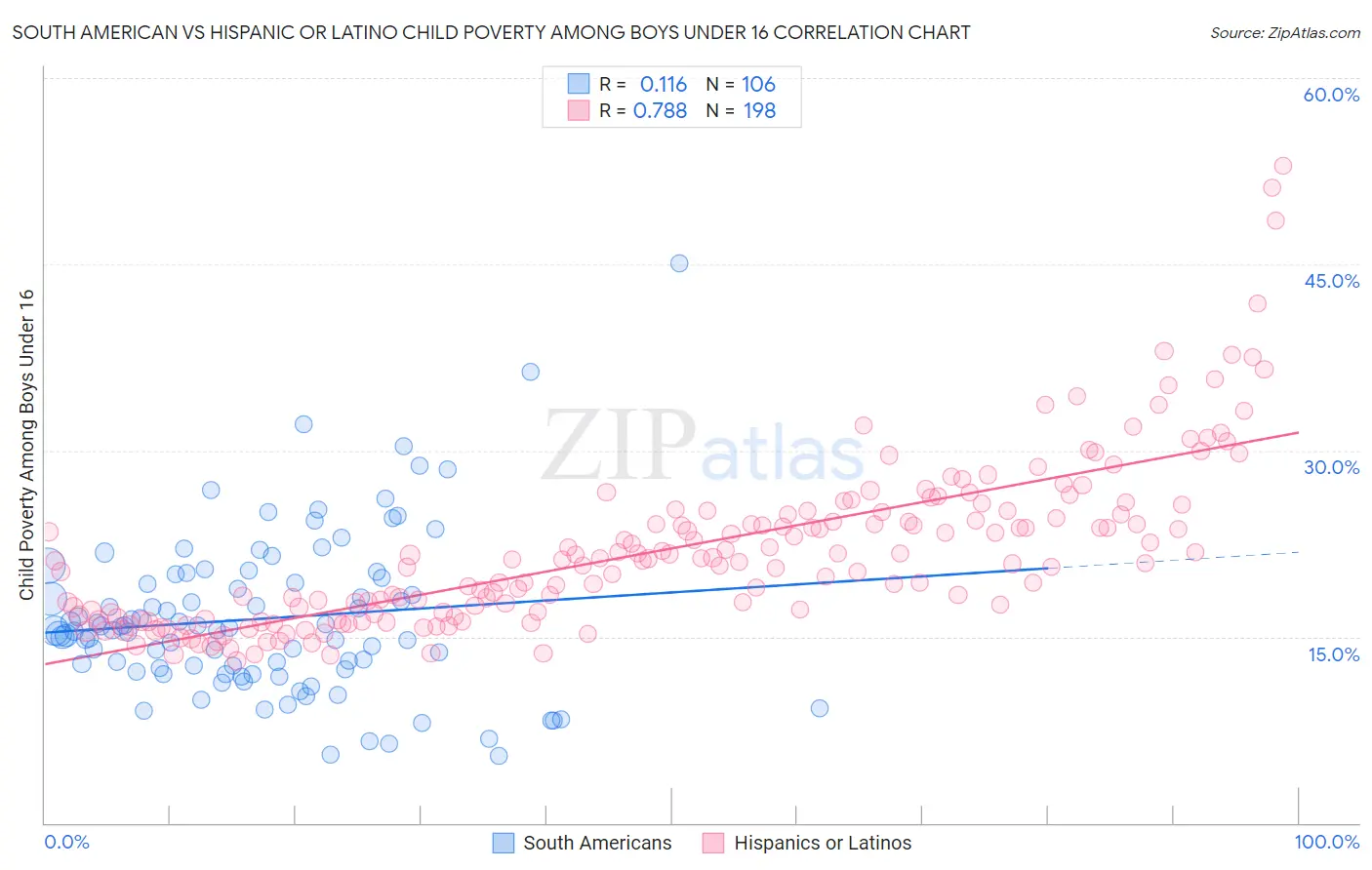 South American vs Hispanic or Latino Child Poverty Among Boys Under 16