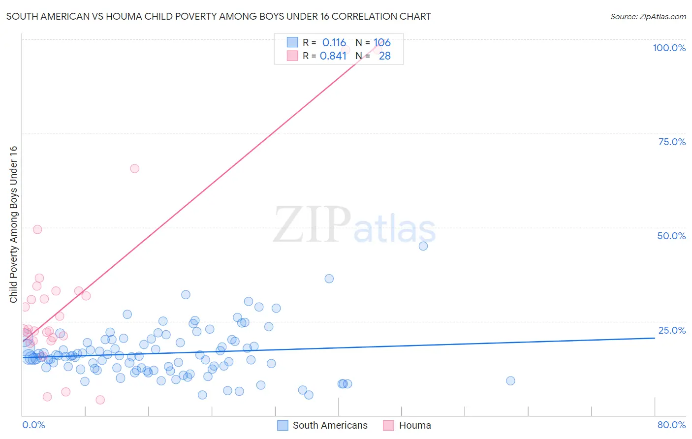 South American vs Houma Child Poverty Among Boys Under 16