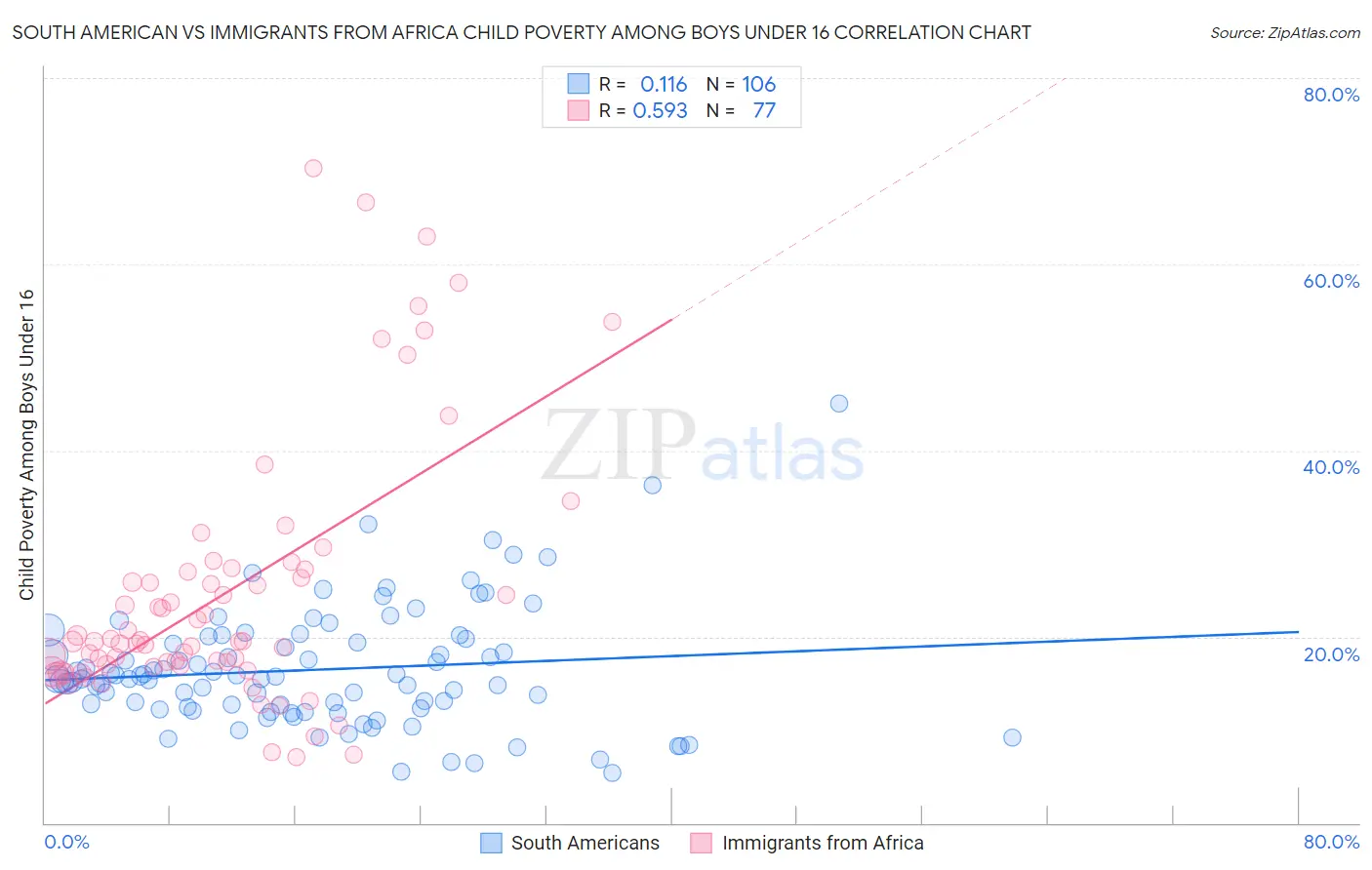 South American vs Immigrants from Africa Child Poverty Among Boys Under 16