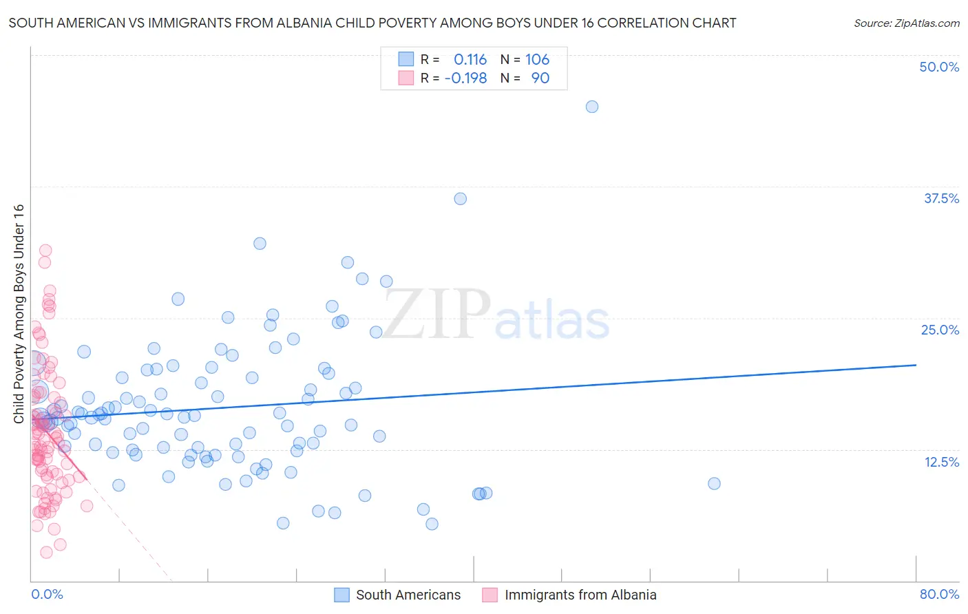 South American vs Immigrants from Albania Child Poverty Among Boys Under 16