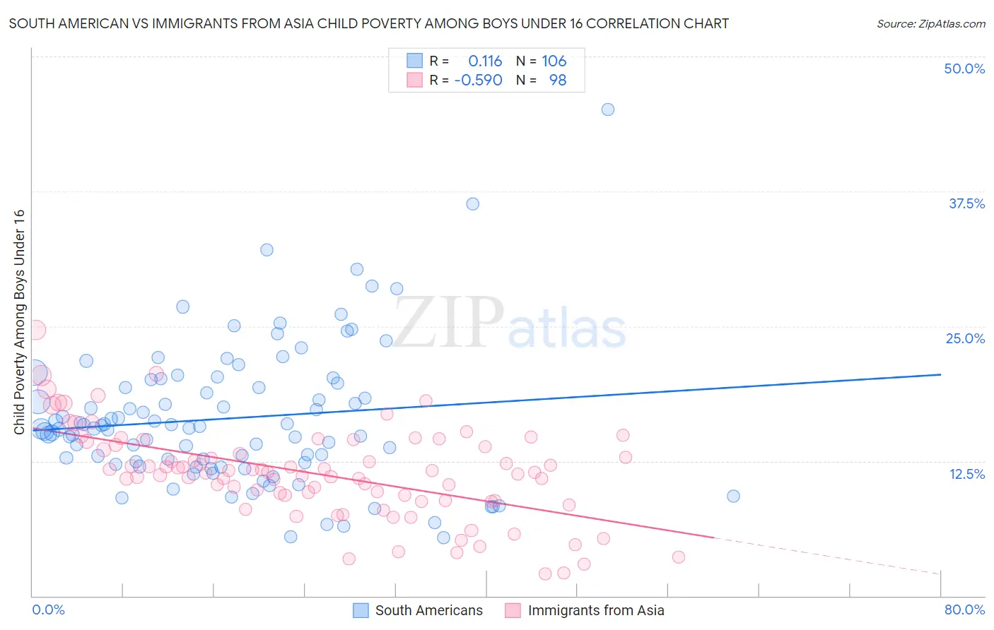 South American vs Immigrants from Asia Child Poverty Among Boys Under 16