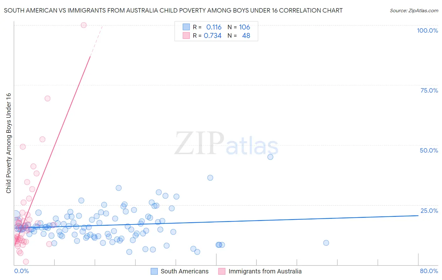 South American vs Immigrants from Australia Child Poverty Among Boys Under 16