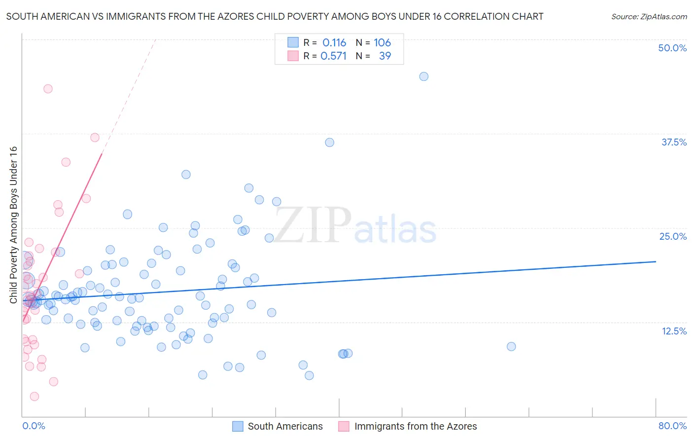 South American vs Immigrants from the Azores Child Poverty Among Boys Under 16