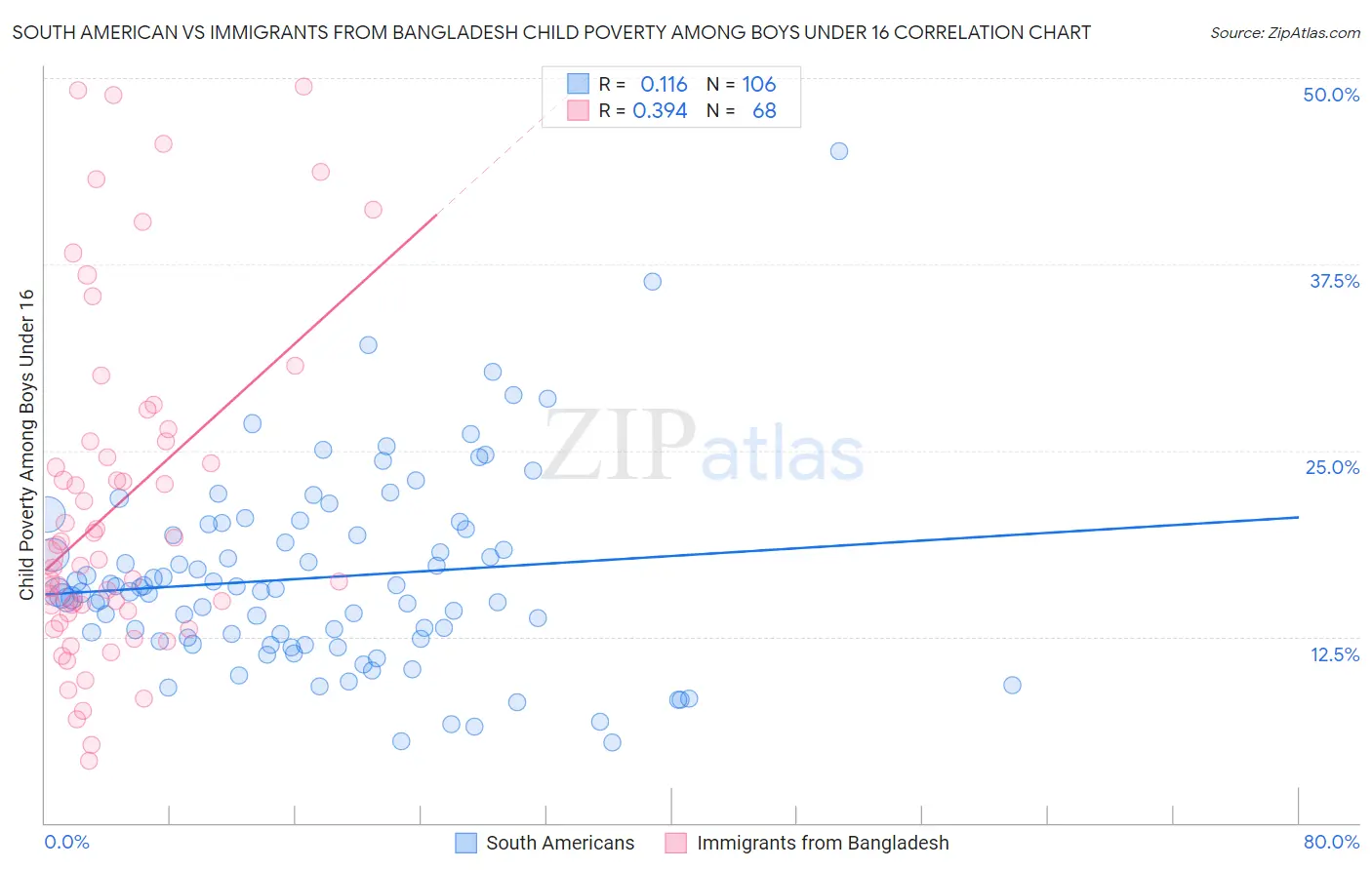 South American vs Immigrants from Bangladesh Child Poverty Among Boys Under 16