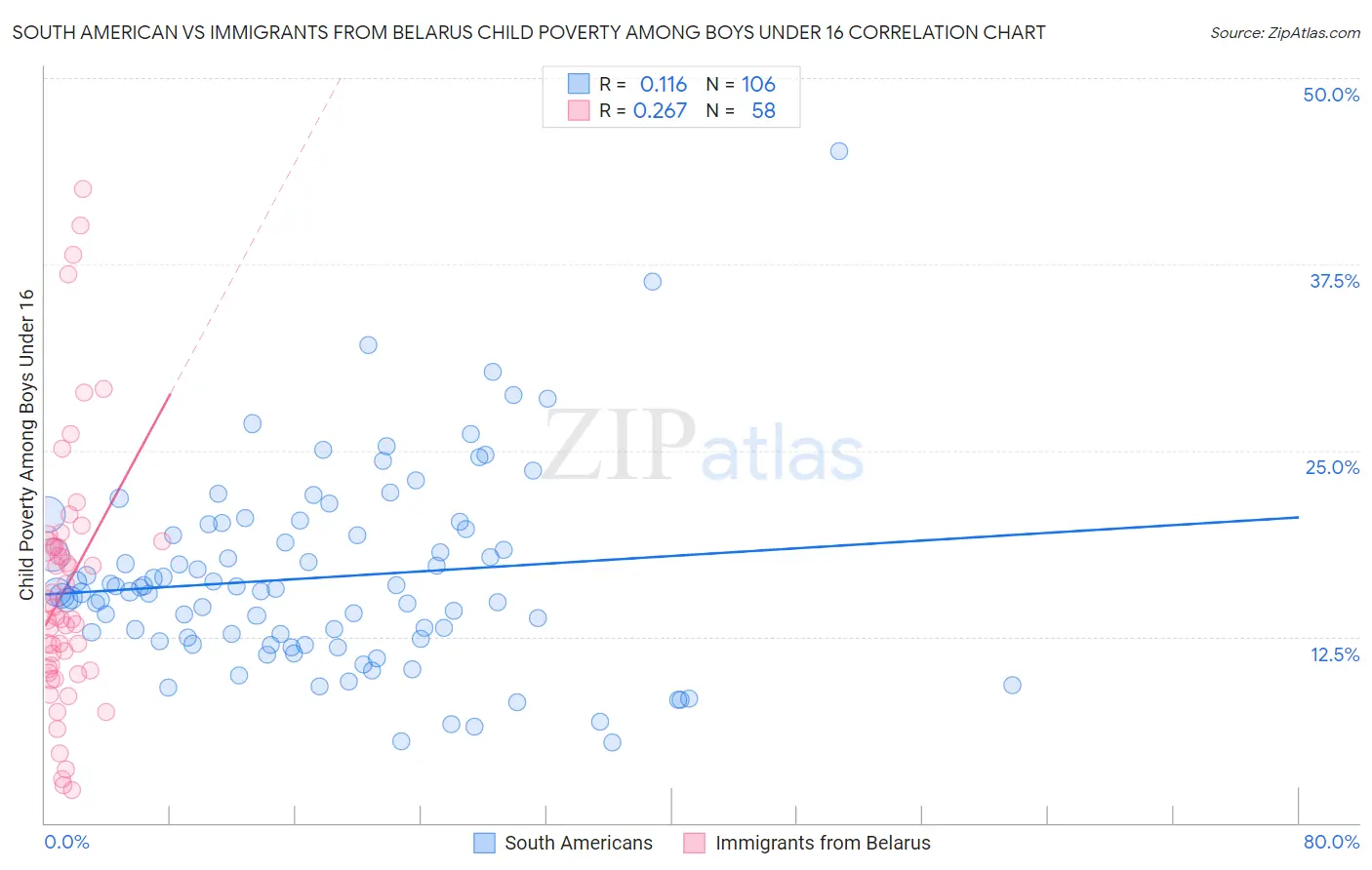South American vs Immigrants from Belarus Child Poverty Among Boys Under 16