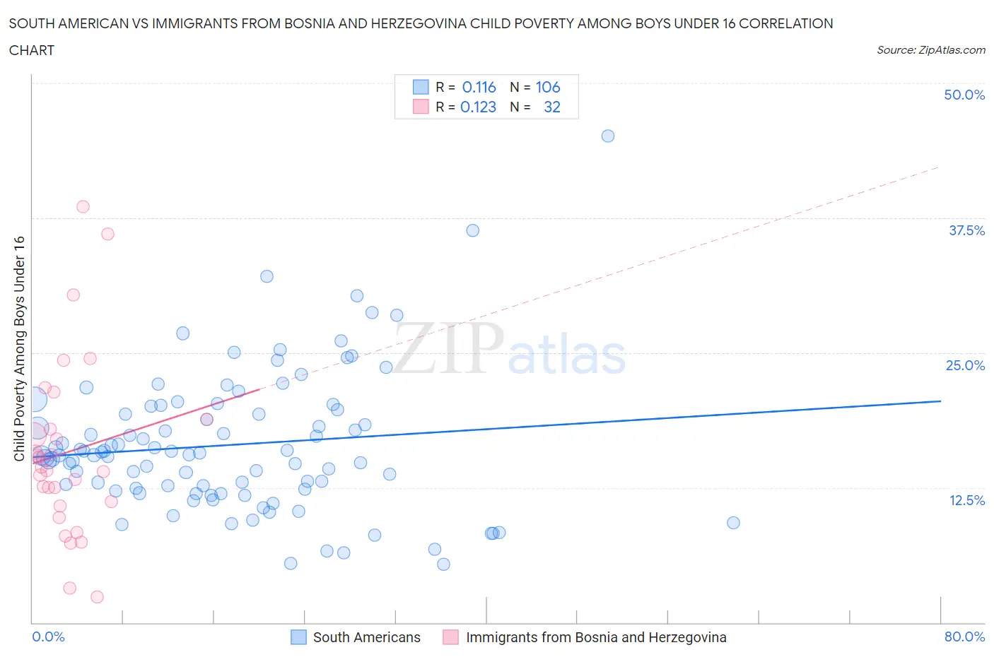 South American vs Immigrants from Bosnia and Herzegovina Child Poverty Among Boys Under 16