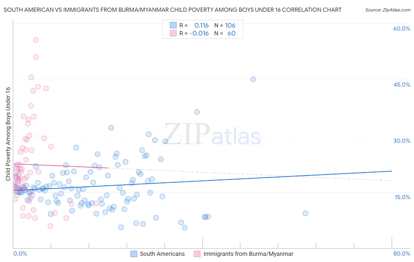 South American vs Immigrants from Burma/Myanmar Child Poverty Among Boys Under 16