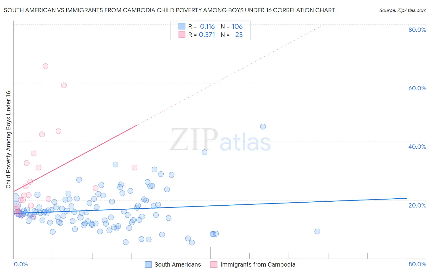 South American vs Immigrants from Cambodia Child Poverty Among Boys Under 16