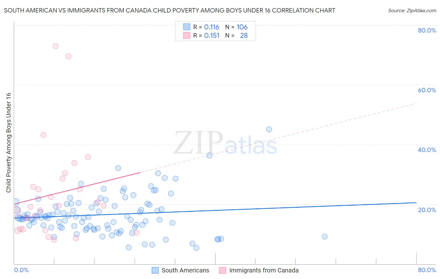South American vs Immigrants from Canada Child Poverty Among Boys Under 16