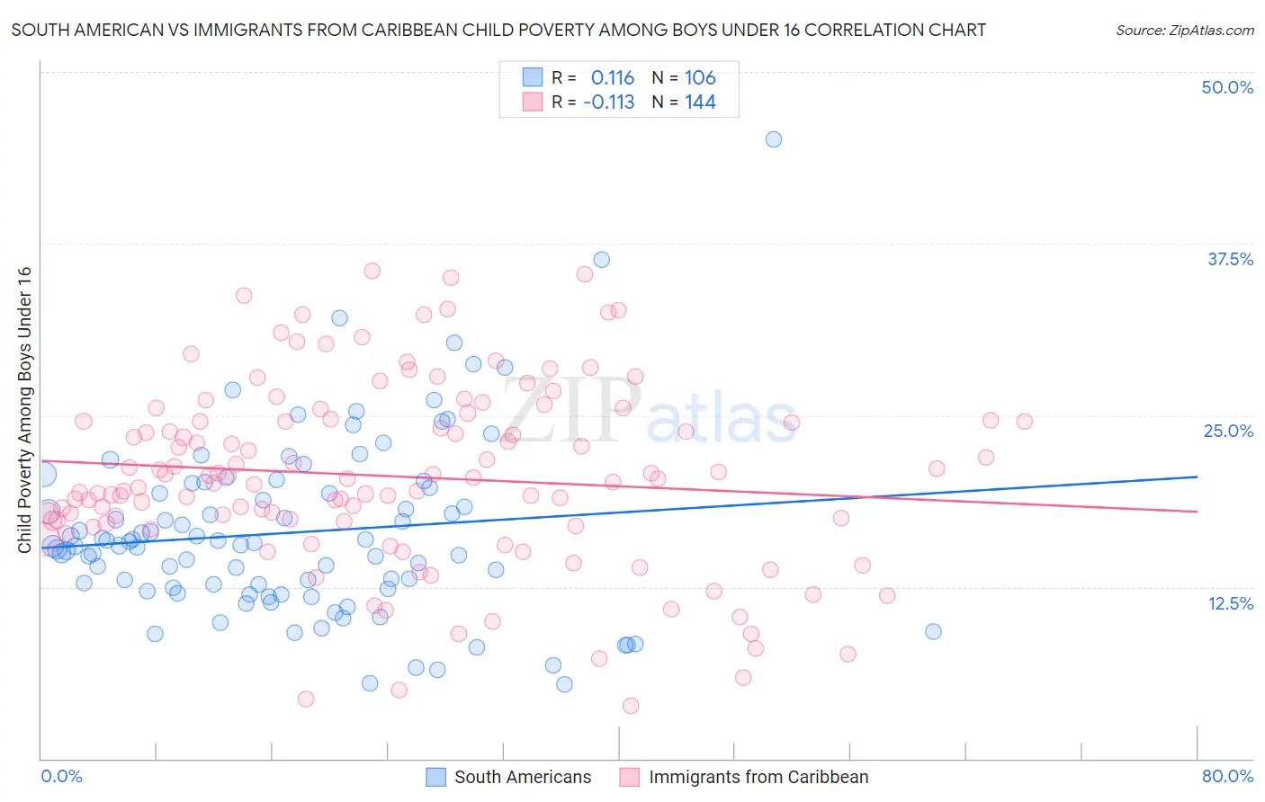 South American vs Immigrants from Caribbean Child Poverty Among Boys Under 16