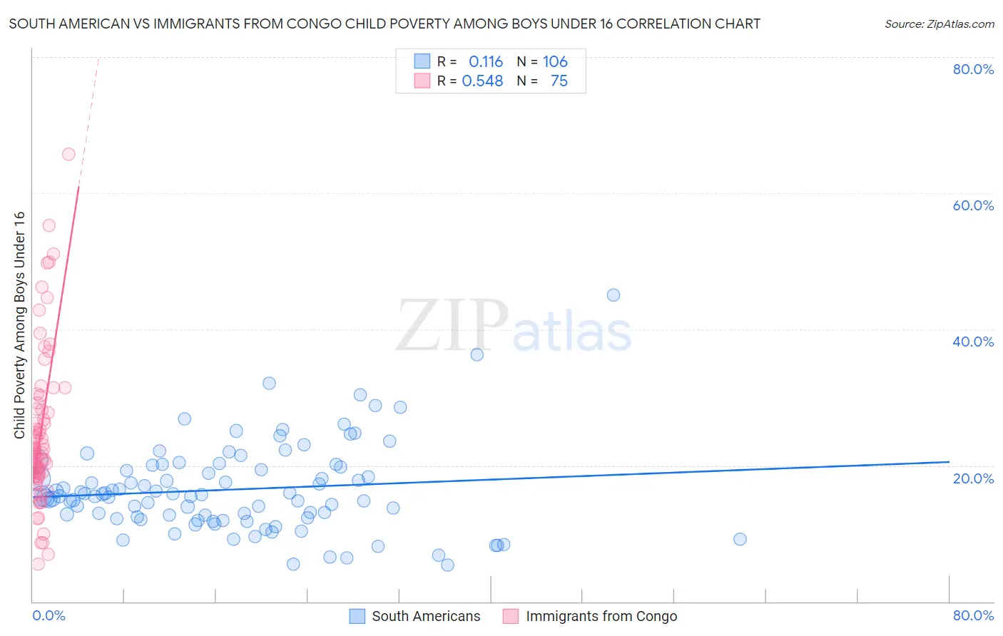 South American vs Immigrants from Congo Child Poverty Among Boys Under 16